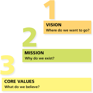 1 - Vision, 2 - Mission, 3 - Core Values